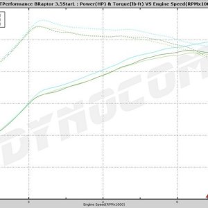 SVT 5 star tune-HP tuners Bronco raptor 93 vs 93 w S&b vs boostane_high hp.jpg