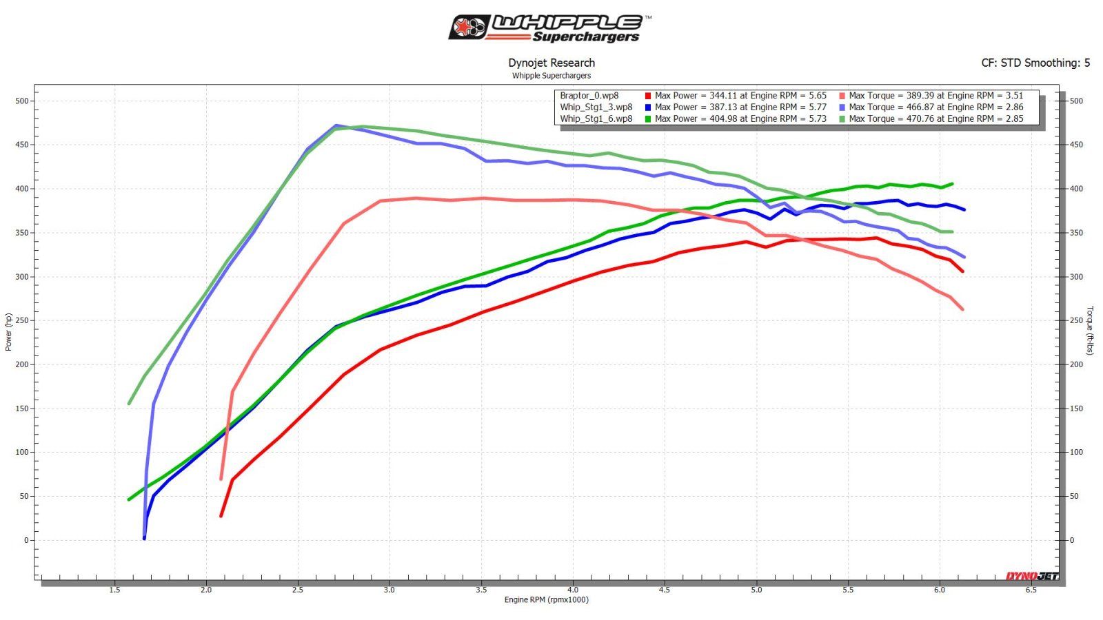 Braptor_stock_vs_Stg1_91_and_93(1).jpeg