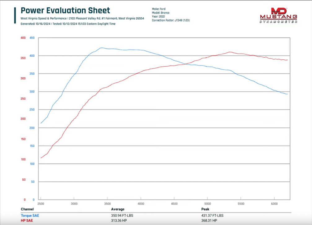 Bronco Raptor FP ProCal dyno chart - Steven Baczuk.png