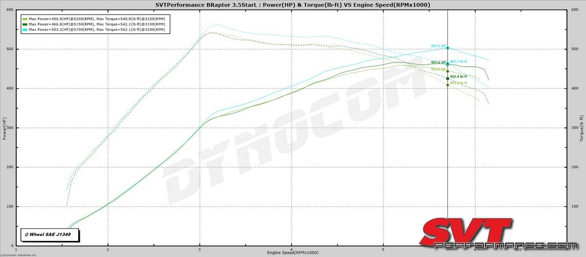 SVT 5 star tune-HP tuners Bronco raptor 93 vs 93 w S&b vs boostane_high hp.jpg